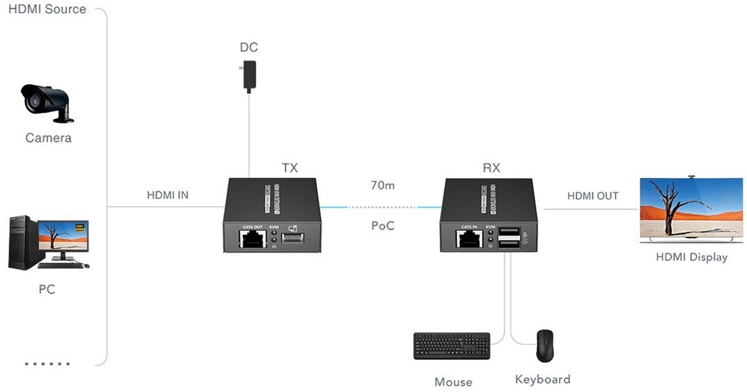 Extender HDMI USB-EX-70-4K-PRO, 4K UHD, KVM, i zi