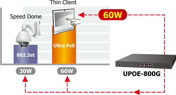 Injektor Planet PoE 8-Port Gigabit 60W Ultra - 16x100/1000, 802.3ab/af/at/u, PoE(400W)