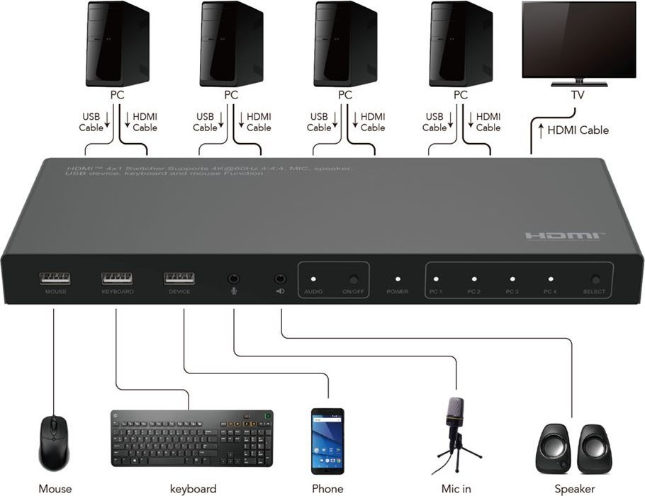 KVM switch Microconnect MC-HDMIKVM0401-4K, 4 porta HDMI, 4K 60Hz, i zi