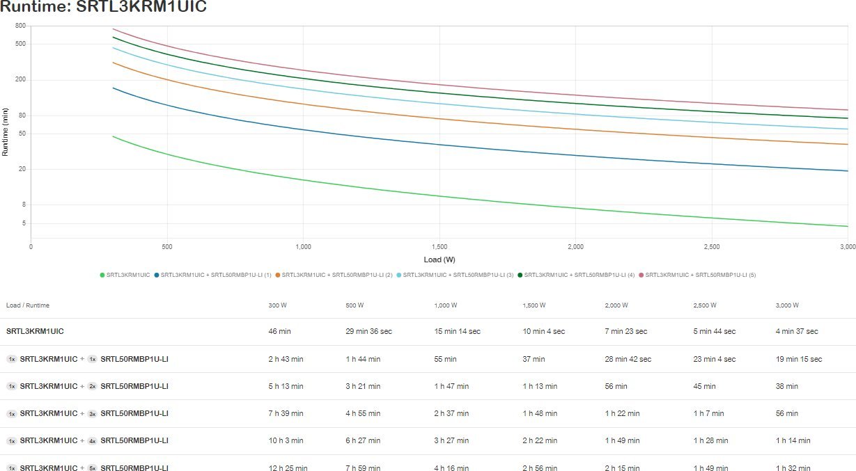 UPS APC Smart-UPS Ultra SRTL3KRM1UIC, 3000VA 3000W, литиум-јонска батерија, сива