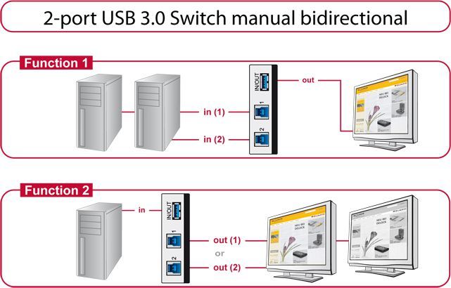 Ndarувач USB DeLOCK 87667, USB 3.0, 2 компјутери, црн