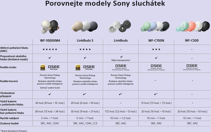 Dëgjuese Sony WF-C700N, të bardha