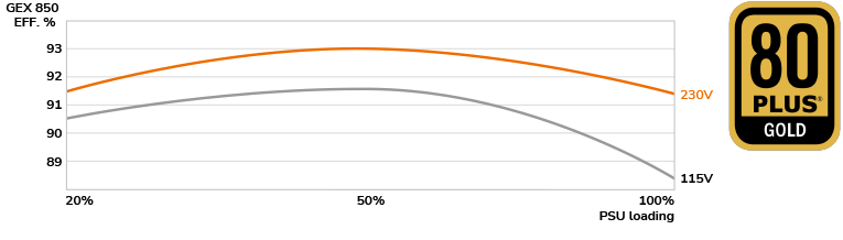 Furnizues energjie Cougar GEX 650W, 80 Plus Gold, modular, i zi