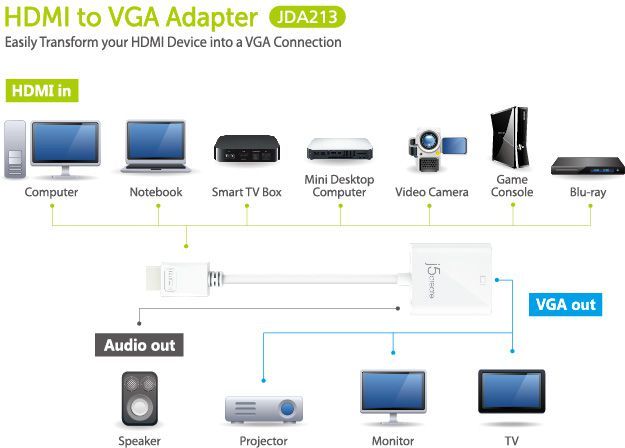 Kabllo lidhëse HDMI për VGA