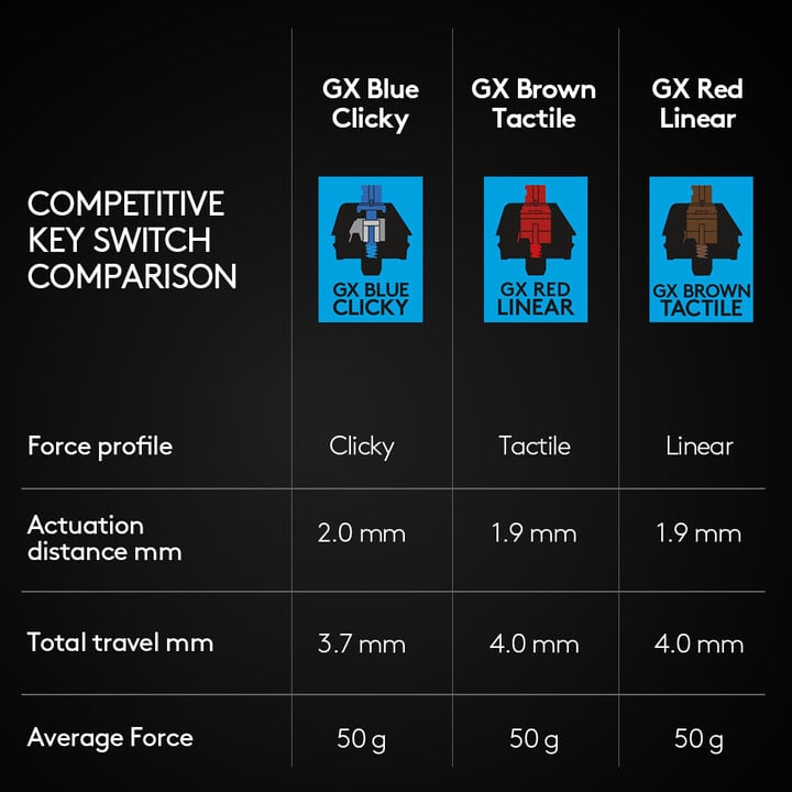 Tastierë Logitech G Pro (2019), GX, e kaltër