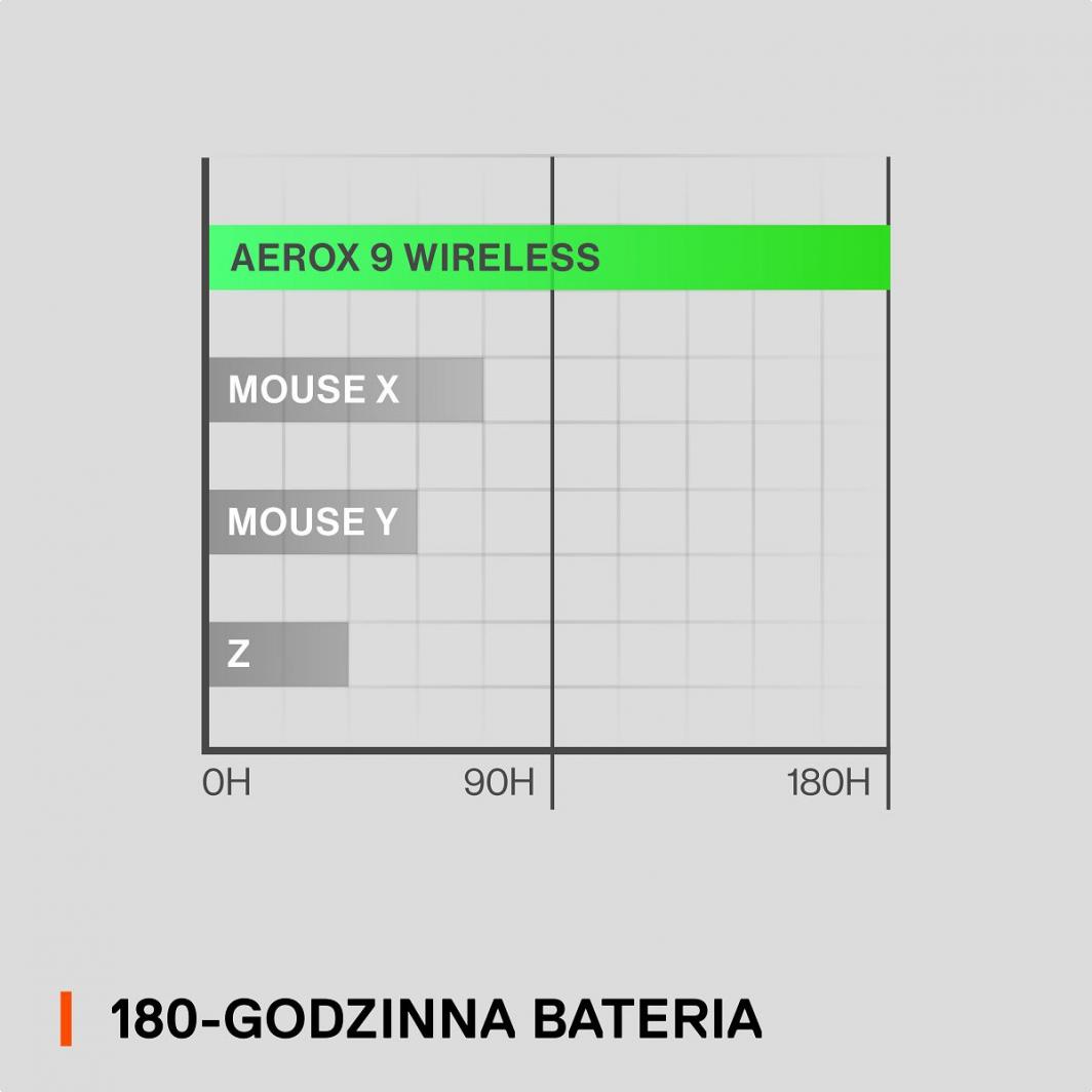 Maus STEELSeries Aerox 9 Wireless, i zi