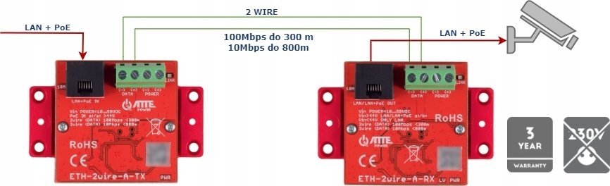 Konvertues UTP në 2-Wire ATTE ETH-2WIRE-a, set i plotë, LAN dhe PoE
