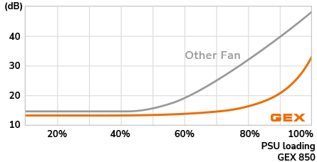 Furnizues energjie Cougar GEX 650W, 80 Plus Gold, modular, i zi