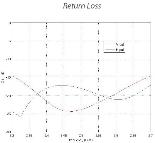 Access point Ubiquiti NanoBeam M2