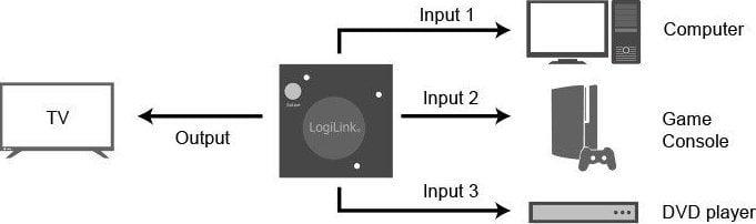 Nделач HDMI LogiLink 3x1, Full HD 1080p 60Hz, Мини, црна