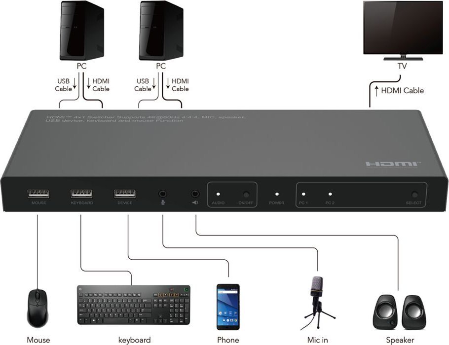 KVM switch Microconnect MC-HDMIKVM0201-4K, 2 porta HDMI, 4K 60Hz, i zi