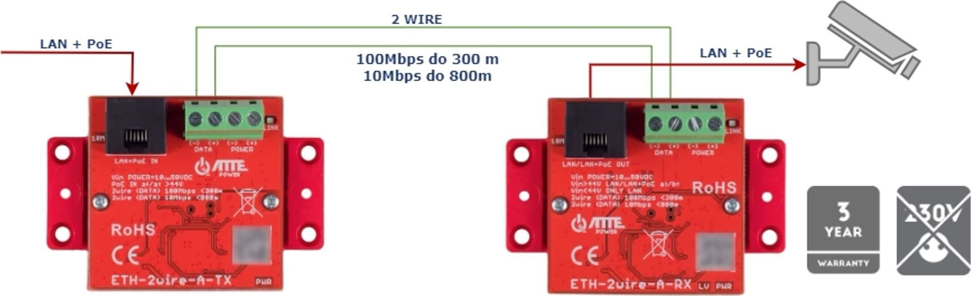 Set konvertuesish UTP 2-WIRE Zamel ETH-2WIRE-a-SET, LAN dhe PoE, set i plotë